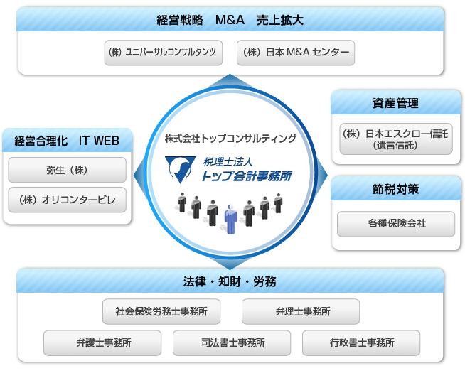 トップ会計事務所のサポート体制