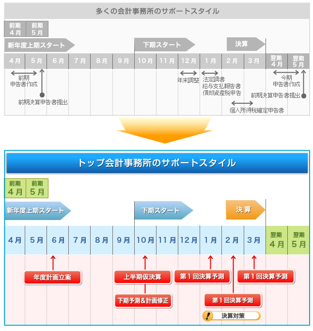 年度のサポートスタイル