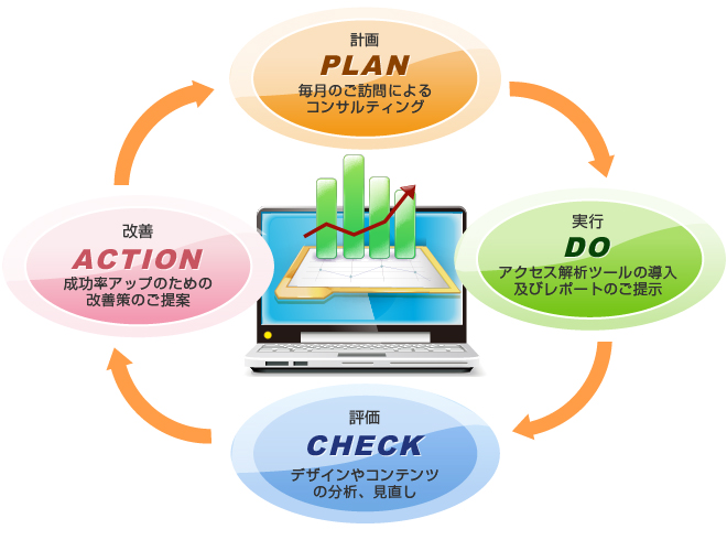 Web戦略のPDCA