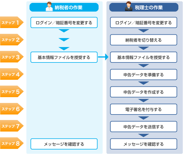 サービスの流れイメージ