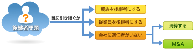 事業承継イメージ